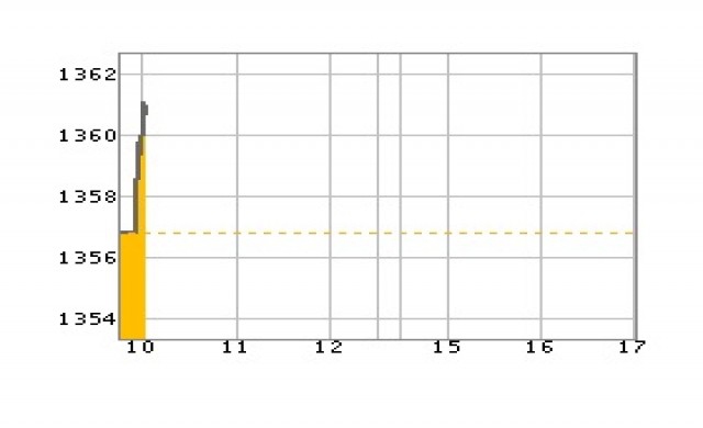 หุ้นไทยเปิดบวก 4.52 จุด