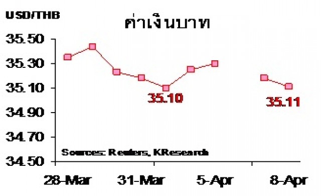 สรุปภาวะตลาดเงินตลาดทุนรายสัปดาห์ วันที่ 4-8 เมษายน 2559 