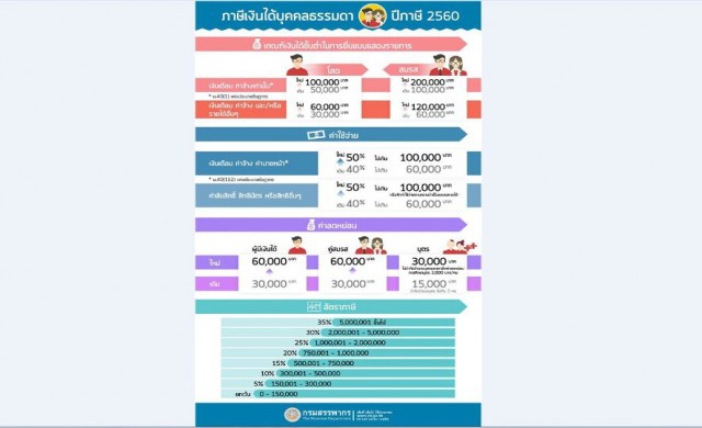 ปรับภาษีเงินได้บุคคล ชี้ค่าลดหย่อนเพิ่ม-ส่งเสริมมีลูก 