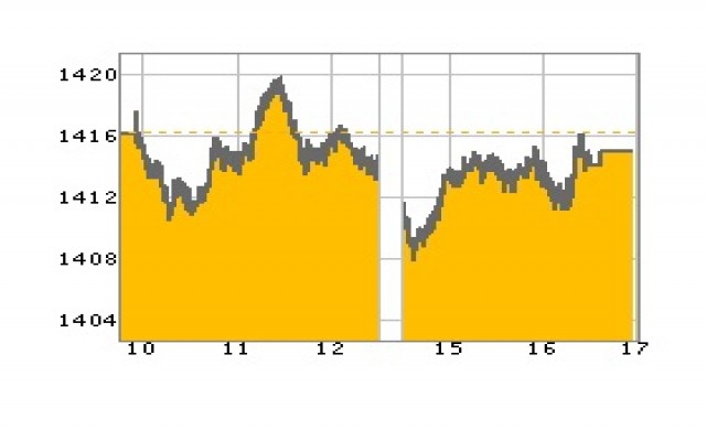 หุ้นไทยปิดร่วง 1.04 จุด