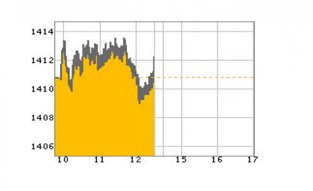 หุ้นเช้าปิดบวก 1.62 จุด