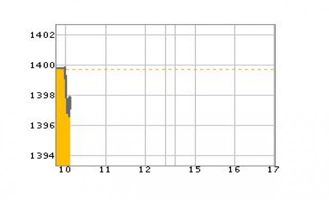 หุ้นเช้าเปิดร่วง0.76จุด