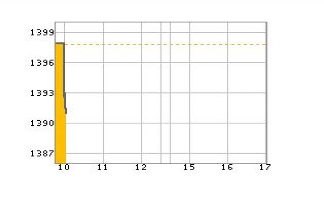 หุ้นเช้าเปิดร่วง5.29 จุด