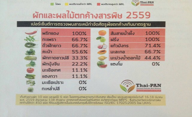 ช็อค!สารเคมีตกค้างผักผลไม้ตราQกว่า50%