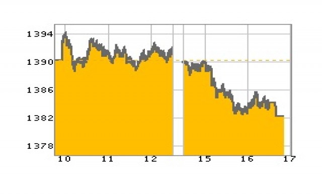 หุ้นไทยปิดร่วง 7.72 จุด