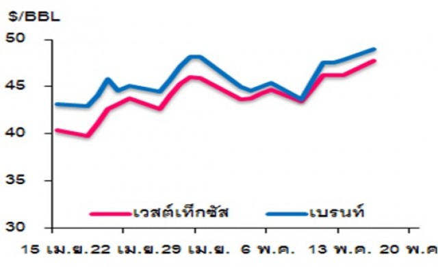 วิเคราะห์สถานการณ์ราคาน้ำมัน 17 พฤษภาคม 2559