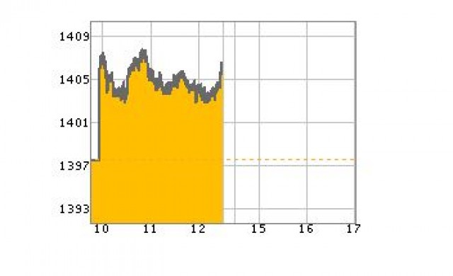 หุ้นเช้าปิดบวก8.73จุด