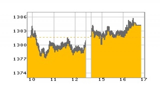 หุ้นไทยปิดบวก 2.57 จุด