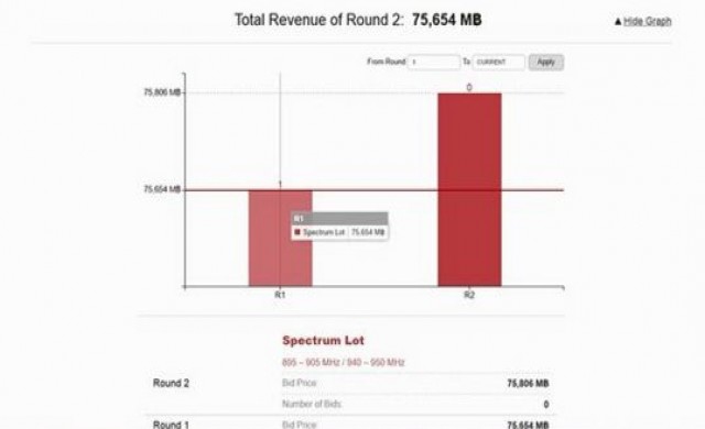 ประมูลคลื่น900จบแล้ว เอไอเอสเคาะ75,654ล้านบ.