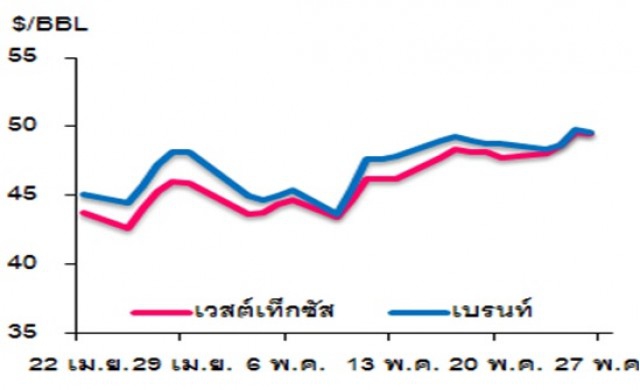 วิเคราะห์สถานการณ์ราคาน้ำมัน 27 พฤษภาคม 2559