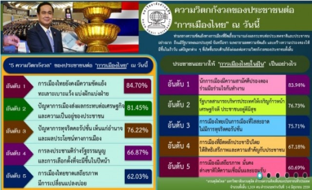 โพลชี้ประชาชนกังวล 'การเมืองขัดแย้ง'