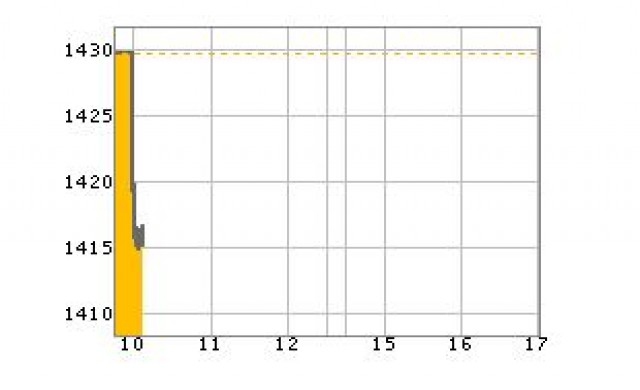 หุ้นเช้าเปิดร่วง9.83จุด