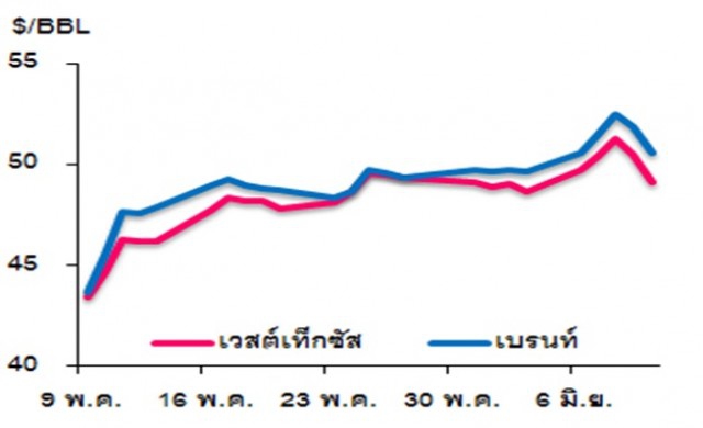 วิเคราะห์สถานการณ์ราคาน้ำมัน 13 มิถุนายน 2559