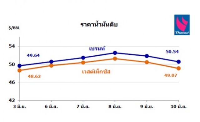 ไทยออยล์คาดการณ์แนวโน้มสถานการณ์ราคาน้ำมัน 13-17 มิ.ย.59