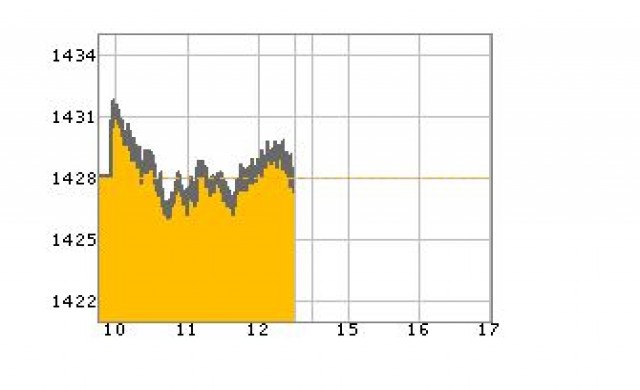 หุ้นเช้าปิดร่วง0.43จุด