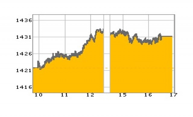 หุ้นไทยปิดบวก 8.81 จุด