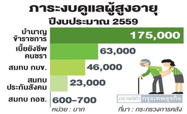 สรรพากรชงลดภาษีจ้างงานวัยเกษียณ
