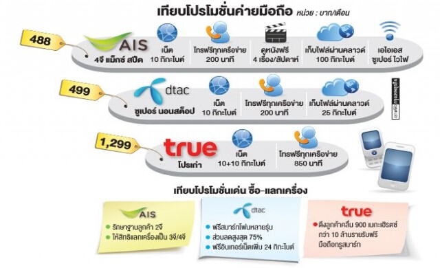 อัด '3ค่ายมือถือ' ปมเก็บค่าบริการเกินจริงจากสัญญา