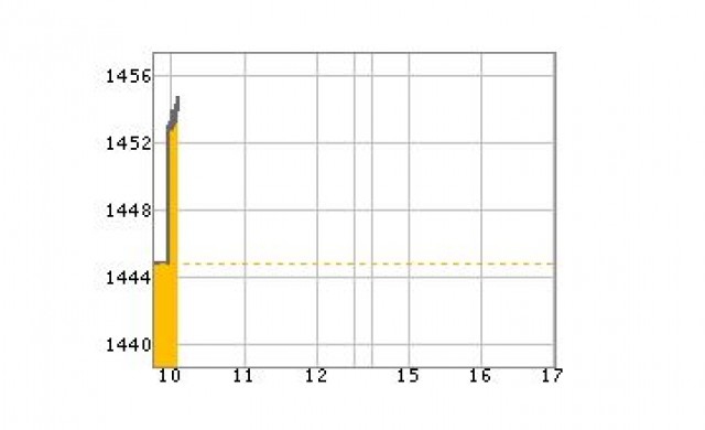 หุ้นเช้าเปิดบวก8.77จุด 