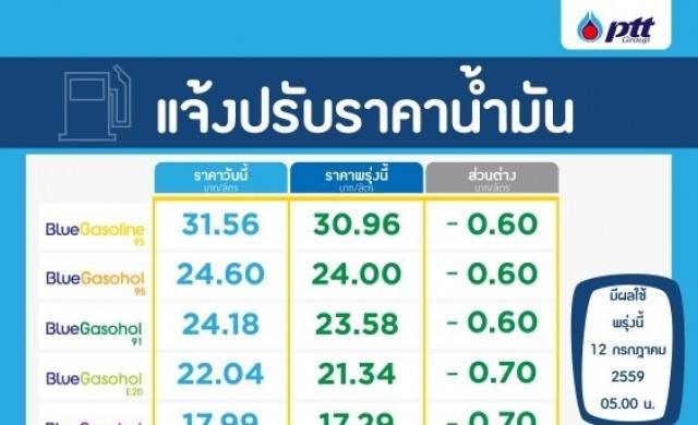 ปตท.ปรับลดราคาน้ำมันเบนซิน 60-70 สต./ลิตร