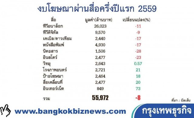 โฆษณาครึ่งปีแรกมูลค่า5.5หมื่นล้านติดลบ8% 