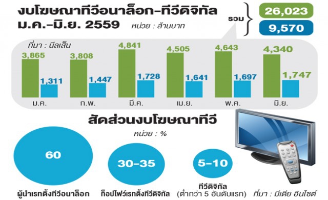ทีวีดิจิทัลชู‘แบรนด์เอ็นเกจเมนท์’ชิงโฆษณา