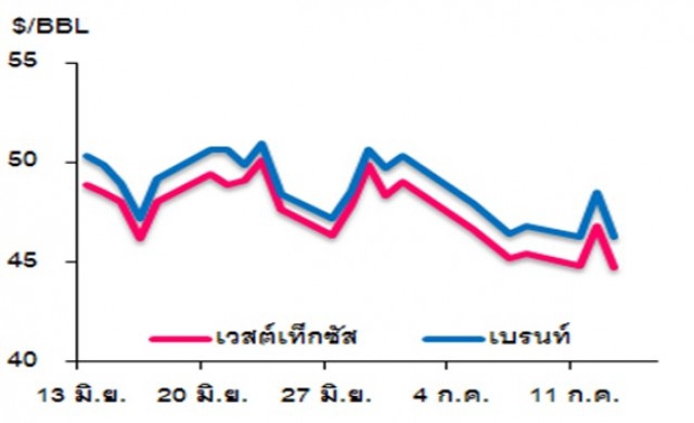 วิเคราะห์สถานการณ์ราคาน้ำมัน 14 กรกฎาคม 2559