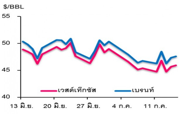 วิเคราะห์สถานการณ์ราคาน้ำมัน 22 กรกฎาคม 2559