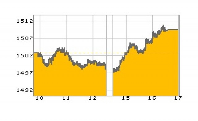 หุ้นไทยปิดบวก 6.43 จุด