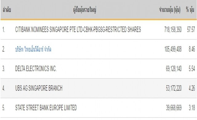 'กองทุน'ซื้อหุ้นเดลต้าแตะ5%