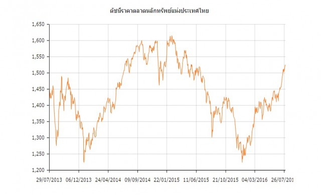 บล.ทิสโก้ลุ้นผลประชามติดันดัชนี1,600