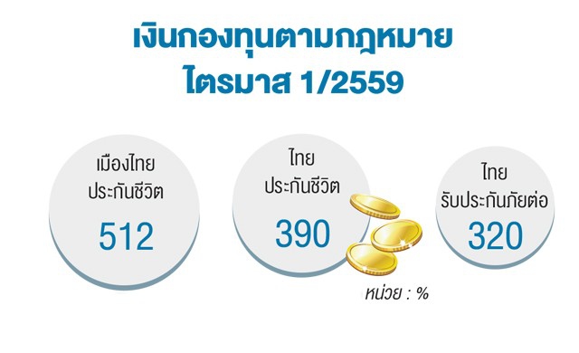 3ค่ายประกันฐานทุนแกร่ง'ไร้กังวล'ฟิทช์หั่นแรทติ้ง