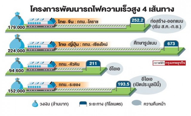 คมนาคมเคาะรถไฟความเร็วสูงเส้นแรก 'กรุงเทพฯ-ระยอง' 