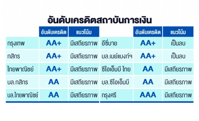ฟิทช์ปรับเพิ่มเรทติ้ง 9 สถาบันการเงินไทย