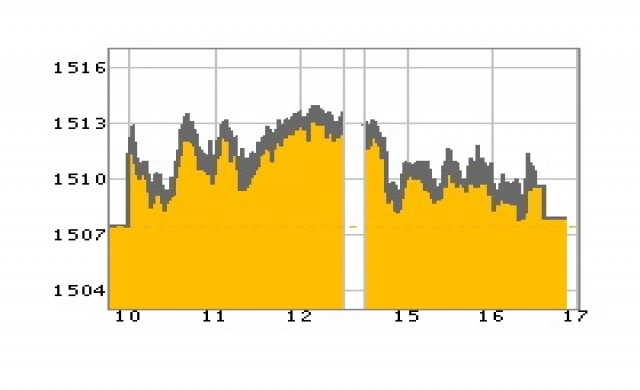 หุ้นไทยปิดบวก 0.46 จุด