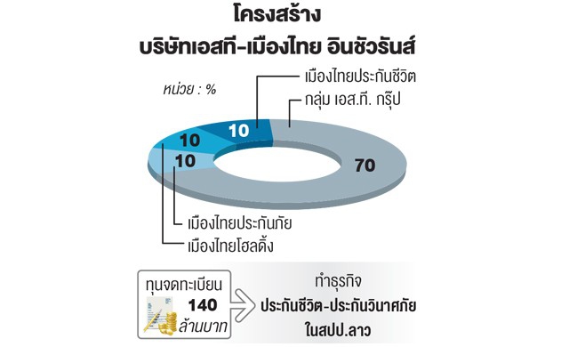 กลุ่มเมืองไทยรุกตลาดประกันลาว
