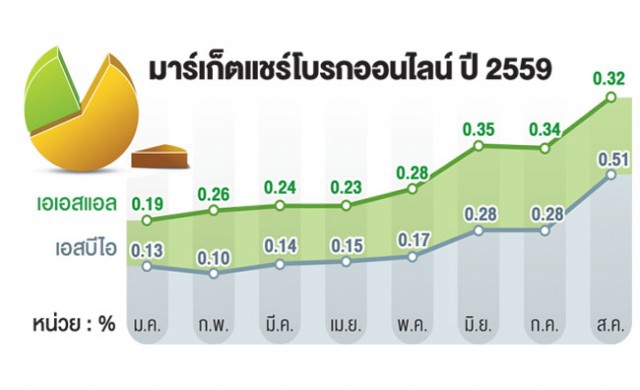 หุ้นฟื้น'วอลุ่มออนไลน์'พุ่ง