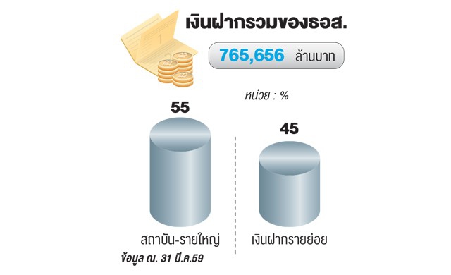  ธอส.เร่งลดต้นทุนการเงิน  ขอคลังออกบอนด์10-15ปี