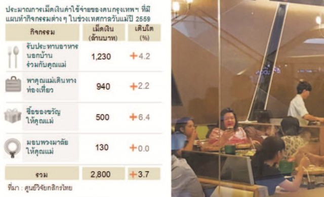 ‘คนกรุง’ใช้จ่ายวันแม่สะพัด 2.8 พันล้าน