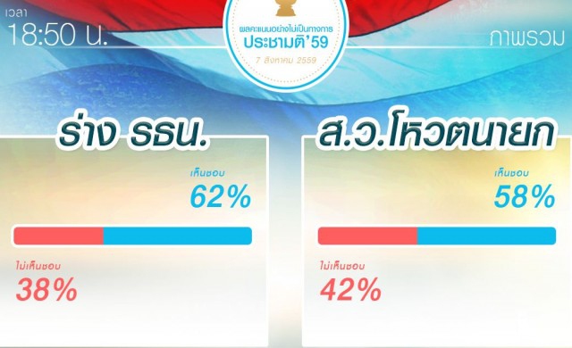 ผลประชามติ (18.45) รับร่างรธน.62% เห็นชอบคำถามพ่วง58% 
