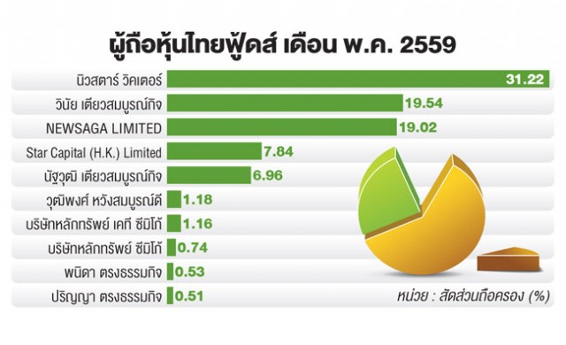 หุ้น 'ไทยฟู้ดส์' วิ่งแซงพื้นฐาน เกาะติดผลประชุมบอร์ดวันนี้