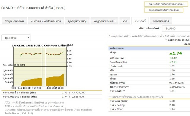 หุ้นใหญ่‘บีแลนด์’ ตุนก่อนซื้อคืนรอบ2