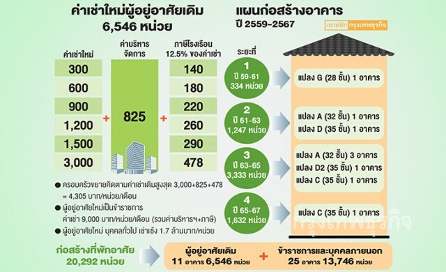 รัฐใจป้ำ! เปิดเซ้งแฟลตดินแดงใหม่ล้านเจ็ด 