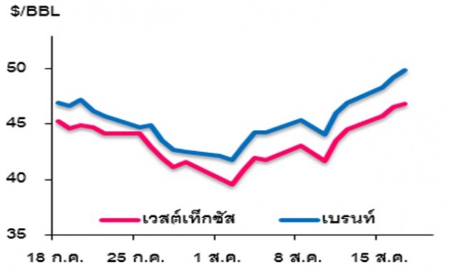 วิเคราะห์สถานการณ์ราคาน้ำมัน 18 สิงหาคม 2559
