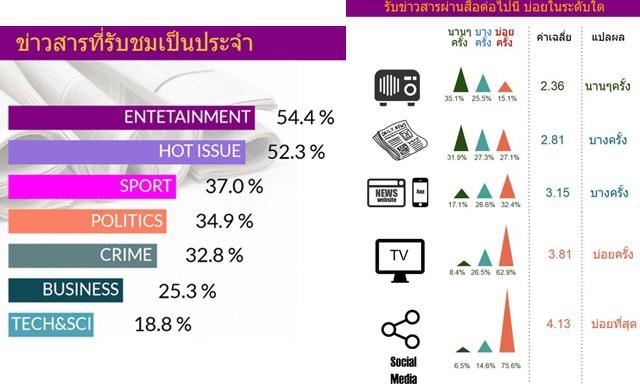 คนกรุงฮิตเสพข่าวบันเทิง-รับข่าวผ่านสื่อโซเชียล
