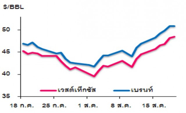 วิเคราะห์สถานการณ์ราคาน้ำมัน 22 สิงหาคม 2559