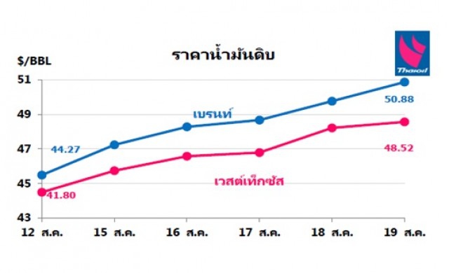 ไทยออยล์คาดการณ์แนวโน้มสถานการณ์ราคาน้ำมัน 22-26 ส.ค. 59