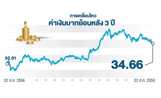 ส่งออก’ ลด  เพราะ ‘บาทแข็ง’ จริงหรือ?