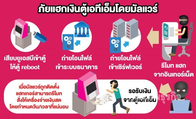 ภัยแฮกตู้ ATM 