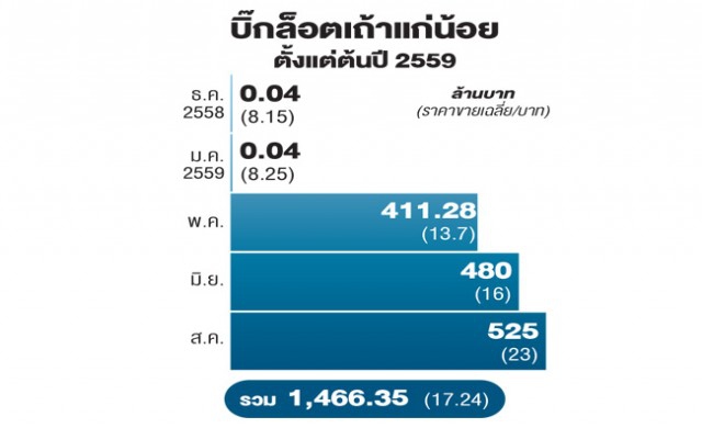 ‘เถ้าแก่น้อย’โยนบิ๊กล็อตเพิ่มโฟลท